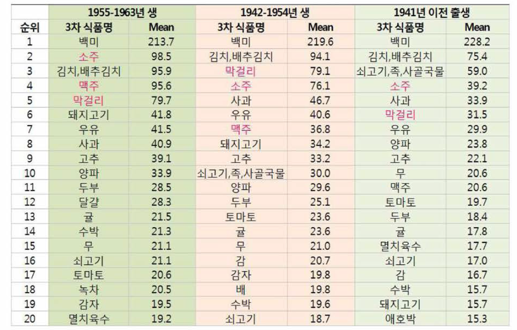 고령층 남자의 출생 시기 별 다소비 식품 (20 순위까지) 및 평균 섭취량 (g/인/일)