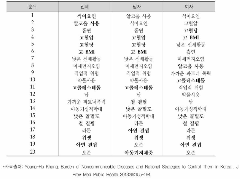 한국인의 질병부담(DALYs) 위험요인 (2010)