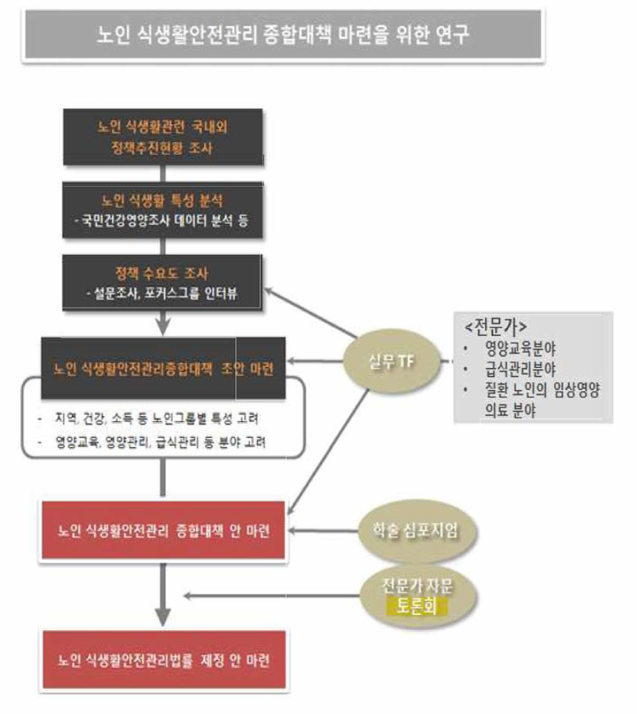 연구 추진 체계