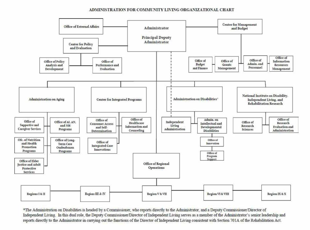 Administration for comm니nity living organizational chart