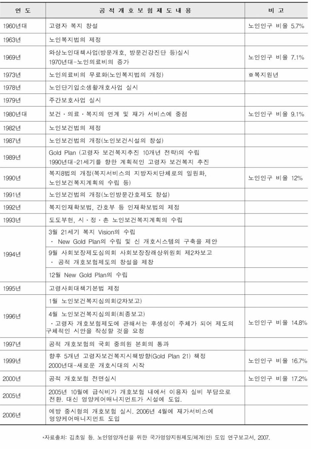 일본 개호보험제도의 수립 과정