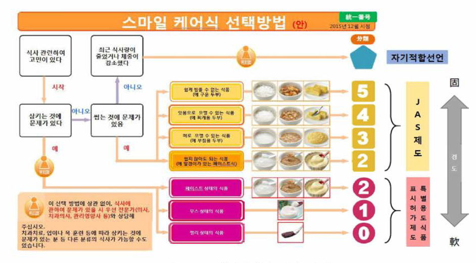 스마일케어식 선택 방법 *자료출처 : 스마일케어식 식별 마크 이용허락요령 . http://www .maff.go.jP/j/shokusan/seizo/attach/pdf/kaigo-9.pdf