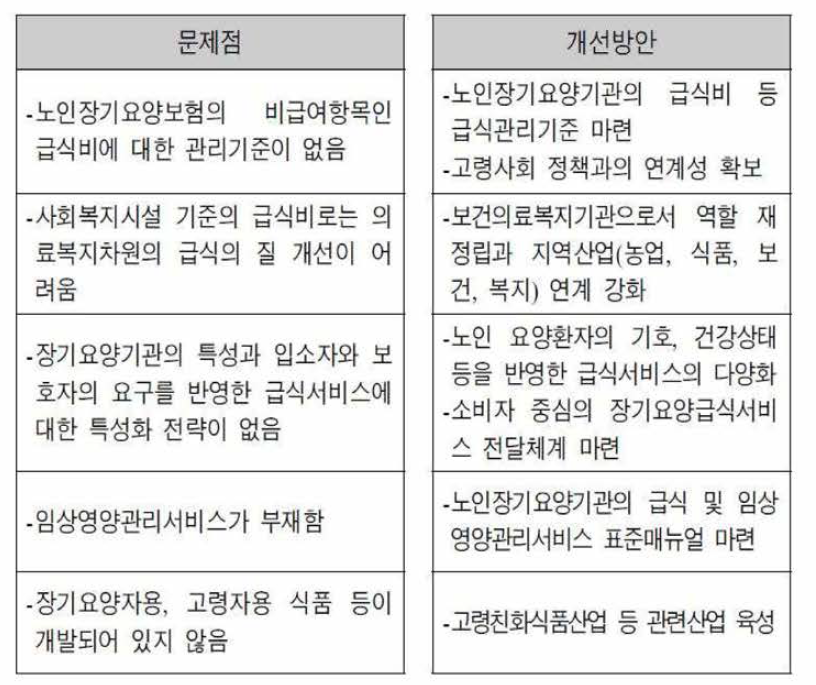 장기요양기관의 급식서비스 개선방안