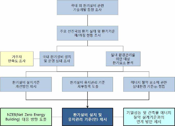 연구 추진체계