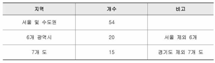 조사 지역 및 조사 단지 수