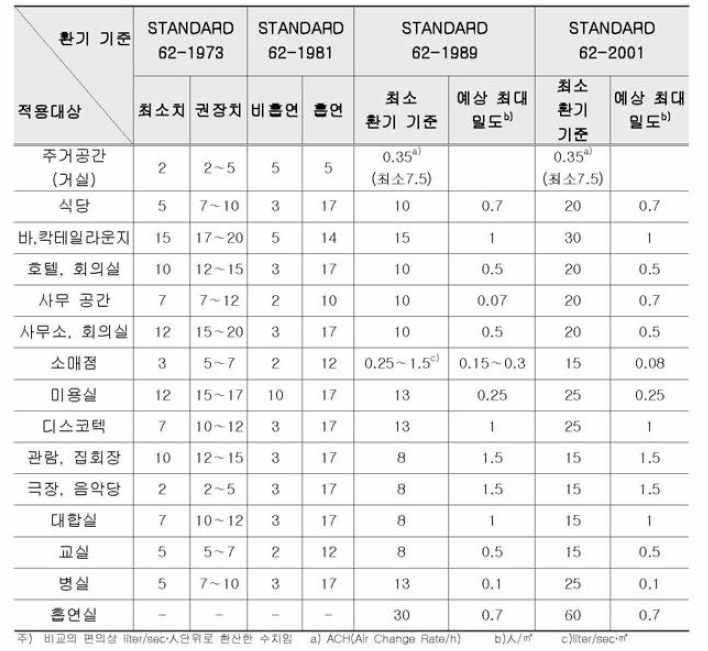 ASHRAE STANDARD의 실 용도별 필요 외기량 기준의 변화