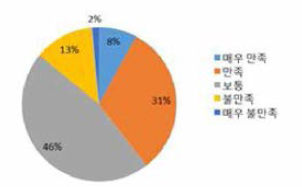 환기설비에 대한 만족도