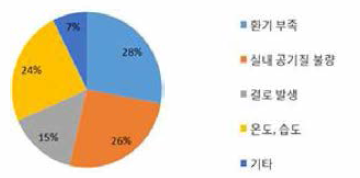 불만족의 원인