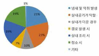 환기 시점