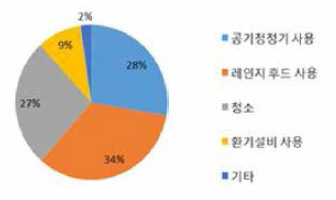 환기설비 이외의 방법