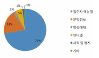 환기설비를 알게 된 경로