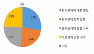 환기설비 이용율 개선 대안