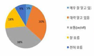 환기설비 사용법 인지