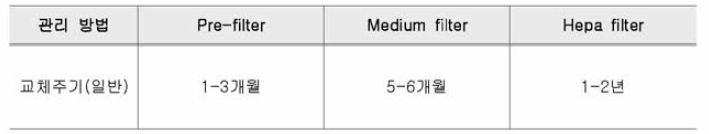 필터종류별 교체주기