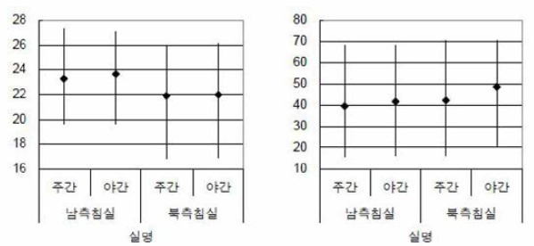 국내 공동주택의 주야간 실내온습도 분포