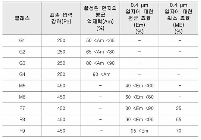 EN 779 에 따른 등급 분류 및 필터의 효율성