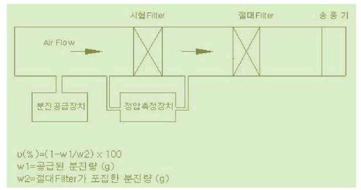 중량법 시험장치