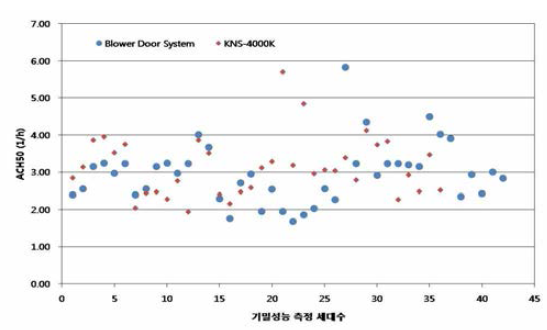 세대별 기밀성능(ACH50) 분포