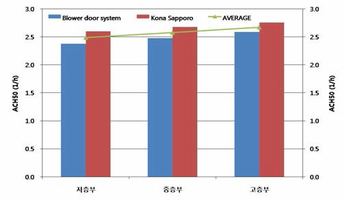 단위세대가 위치한 층에 따른 기밀성능(ACH50) 비교