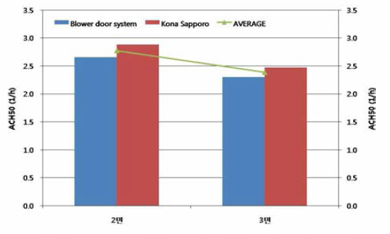 단위세대 외기 노출면에 따른 기밀성능(ACH50) 비교