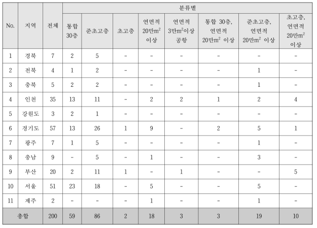 시·도별 성능위주설계 수행 현황