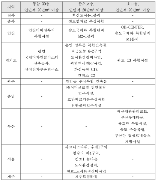 성능위주설계 대상에 중복되는 대상명