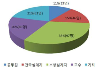 설문조사 응답자 직종 분포