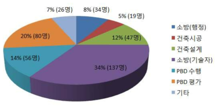 설문조사 응답자 활동분야 분포