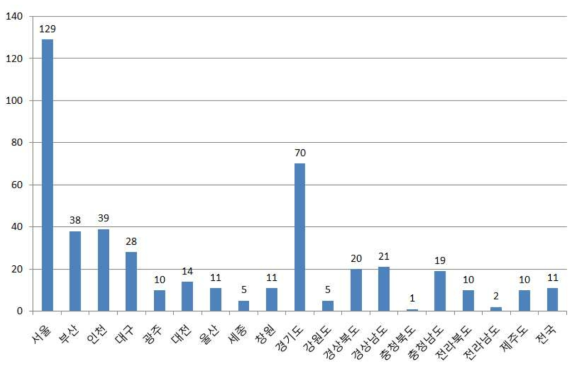 설문조사 응답자 활동지역 분포