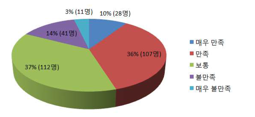 심의위원의 검토내용에 대한 만족도