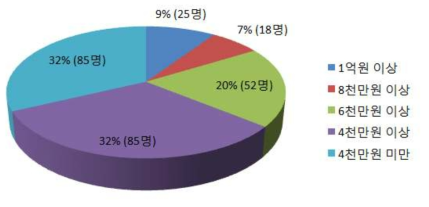 사양위주 설계 대비 설계비 증액범위