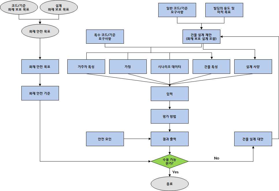 미국의 성능위주설계 절차