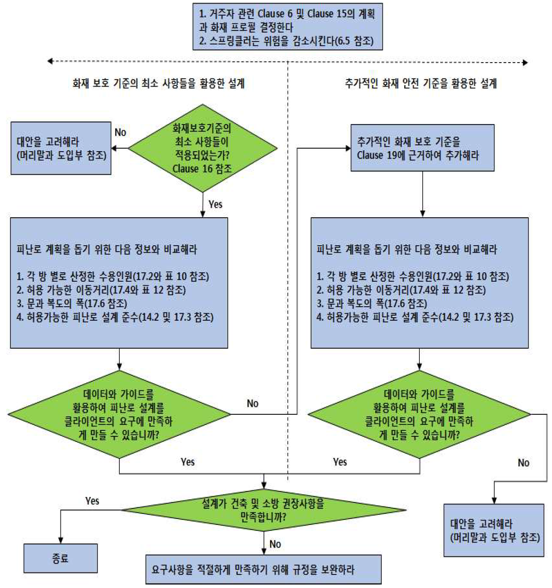 영국 성능위주설계 절차