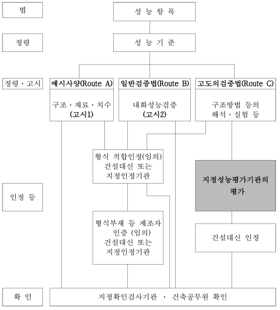 일본 성능위주설계 절차