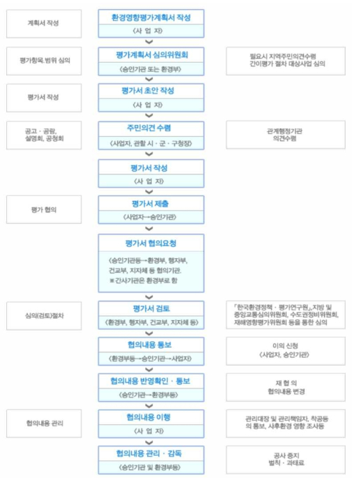 환경영향평가 절차