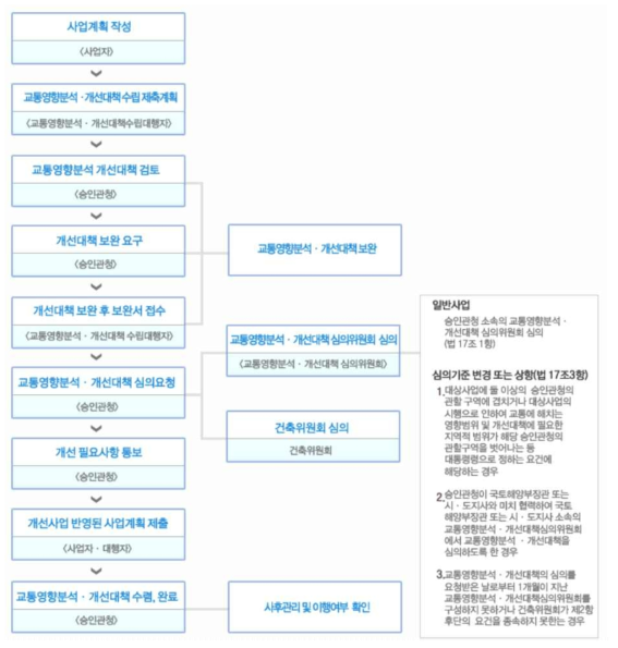 교통영향평가 절차