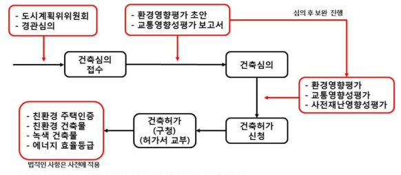 검축심의 절차