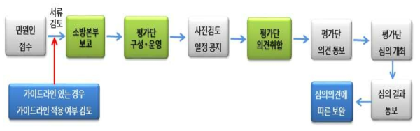 사전검토 단계 진행절차