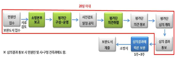 신고서 단계 진행절차