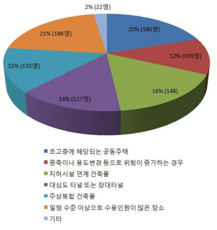 성능위주설계 대상 확대 (소방관계인)