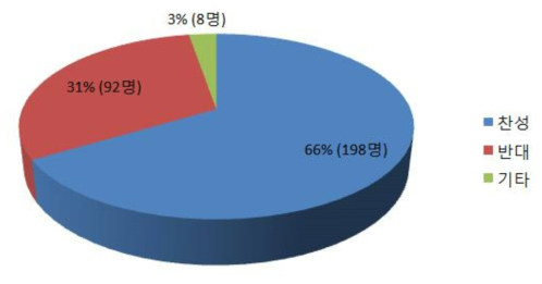 대상 외 성능위주설계 수행(소방관계인)