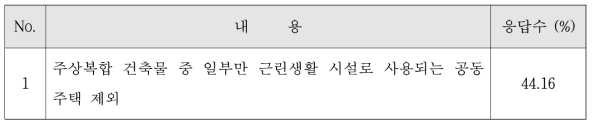 성능위주설계 대상 중 축소가 필요한 사항