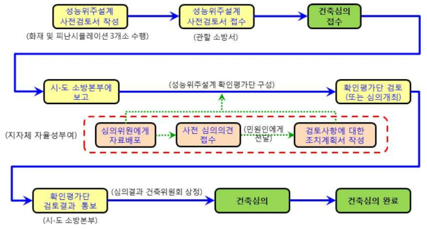 사전검토 단계 표준절차