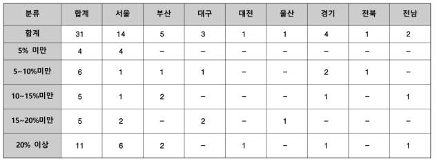 주상복합건축물 중 일부만 근린생활시설 등으로 쓰이는 건축물 (2011.07.01.~2016.09.30.)