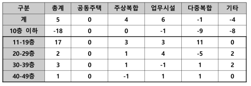 지하연계 복합건축물 층수별 현황