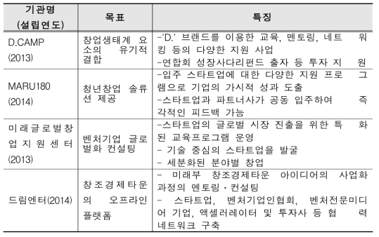 국내 주요 창업지원 기관