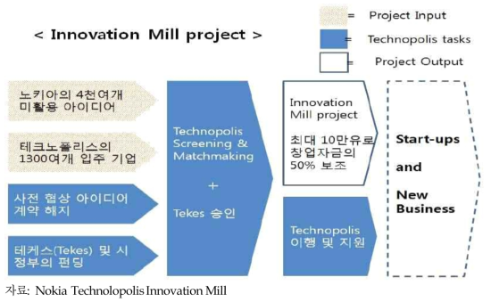 Innovation Mill 프로그램 추진 체계