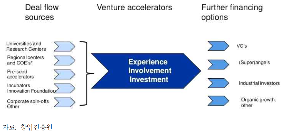 Vigo Venture Acceleration Program