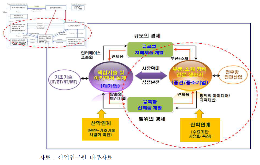 기술혁신생태계와 산학연 네트워크 모델(예시)
