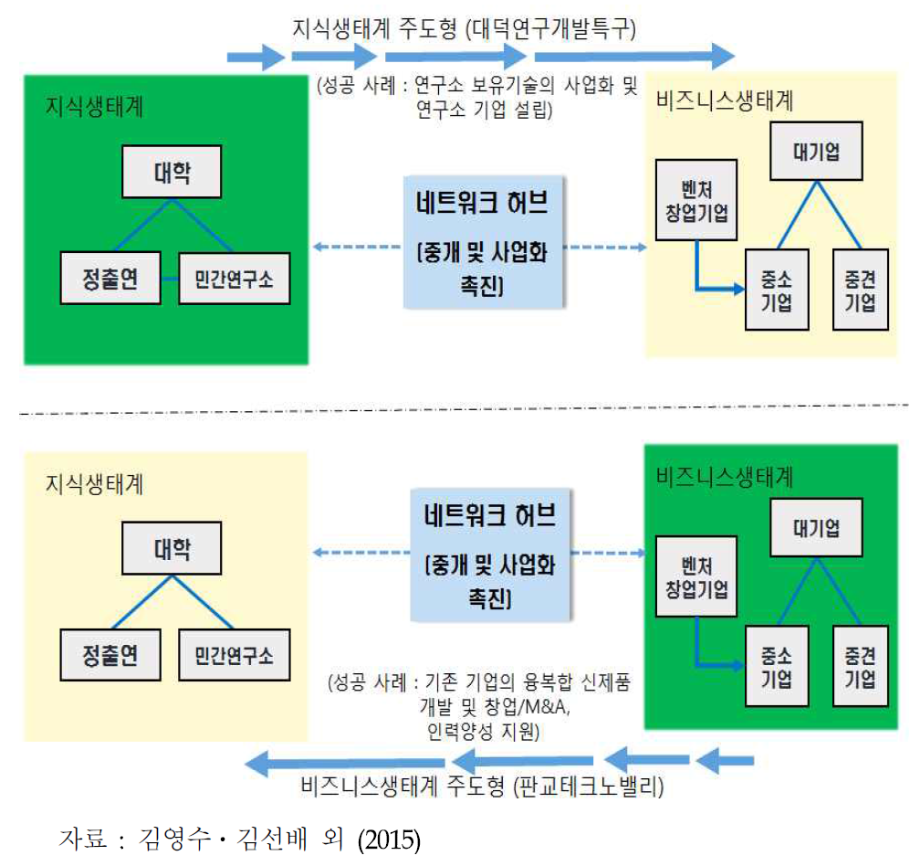 판교와 대덕의 혁신생태계 특성 및 차별성